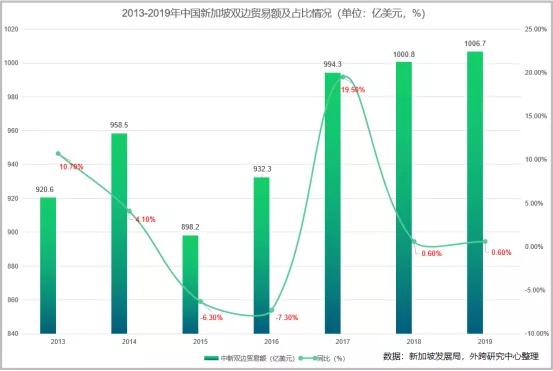 市场开发 | 新加坡与中国双边贸易及进出口产品分析