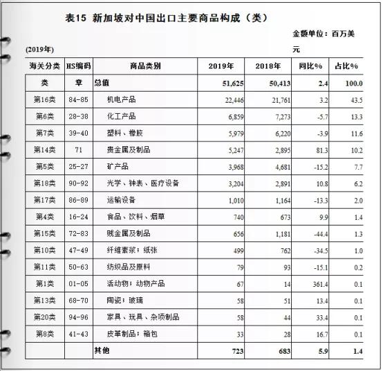 市场开发 | 新加坡与中国双边贸易及进出口产品分析