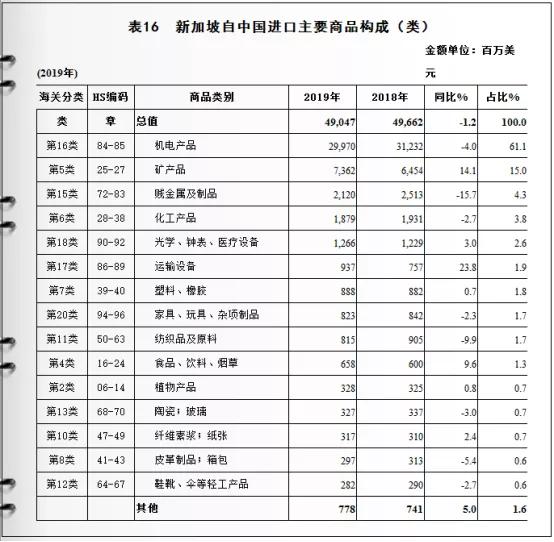 市场开发 | 新加坡与中国双边贸易及进出口产品分析