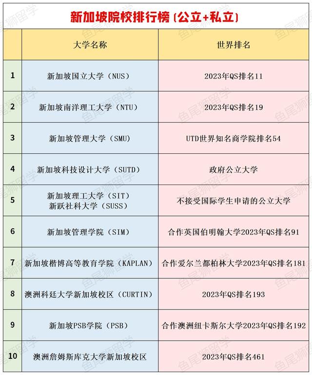 新加坡本科申请——公立、私立大学超全攻略