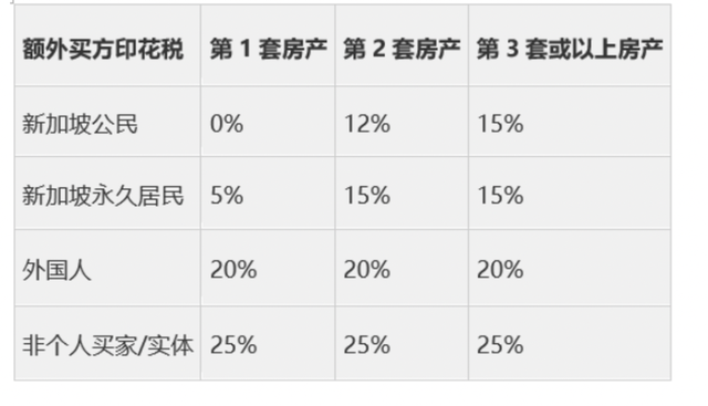 新加坡新政:住宅房地产转入生前信托须支付35%额外买方印花税