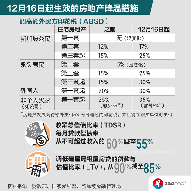 新加坡楼市出新规,究竟是不是降温,详细解读来了