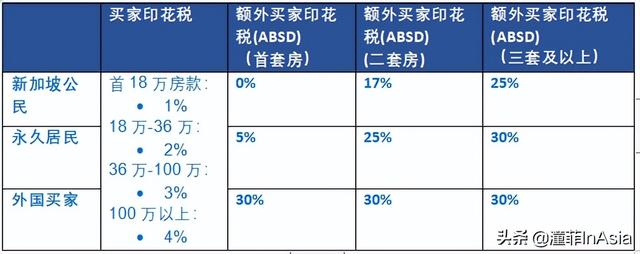 新加坡最新房产政策解读:采用信托购房的印花税(ABSD)政策