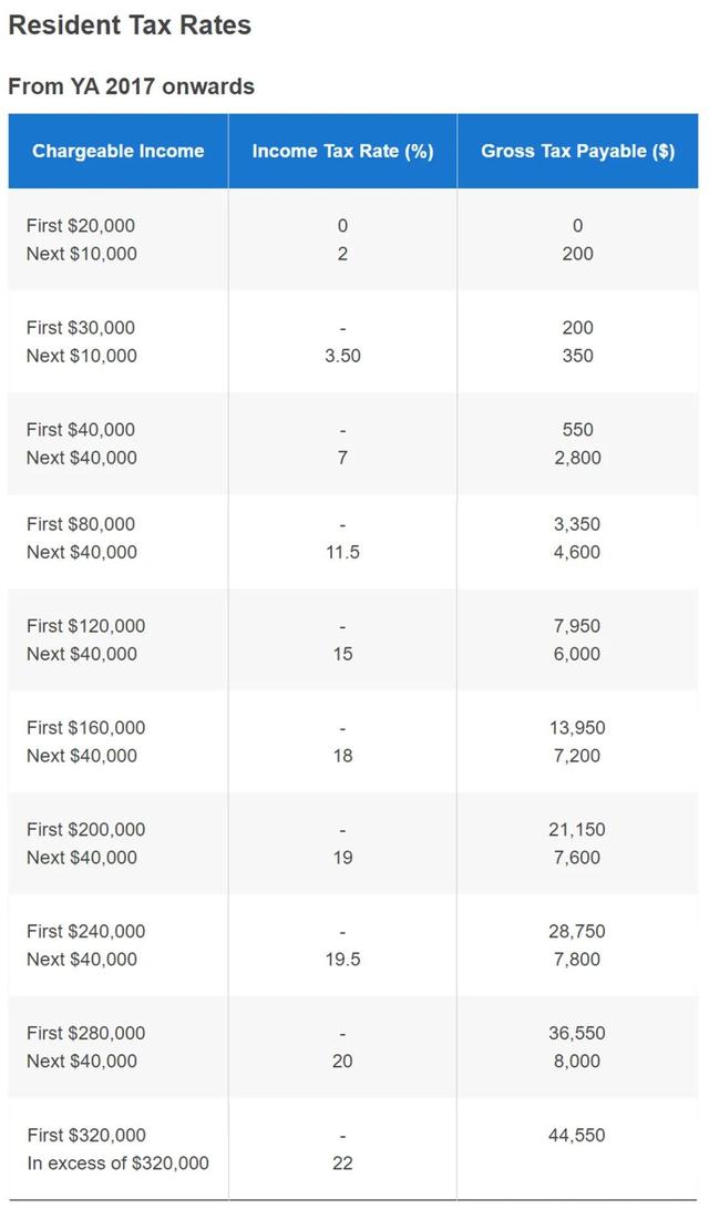 新加坡个人所得税减免申报攻略-2021年