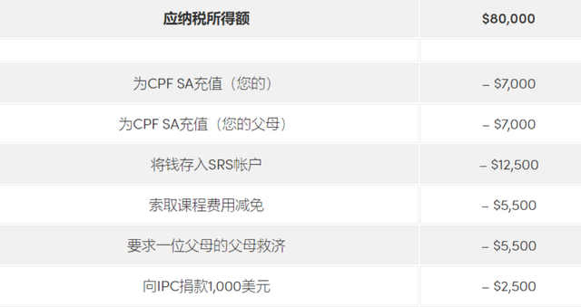 新加坡个人所得税减免申报攻略-2021年