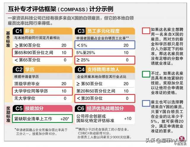 新加坡工作准证重大变化!2023年将启用计分制高薪高学历40分及格