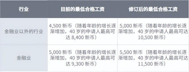 海外专才准证申请即将开始!2023年新加坡工作准证又有哪些变化