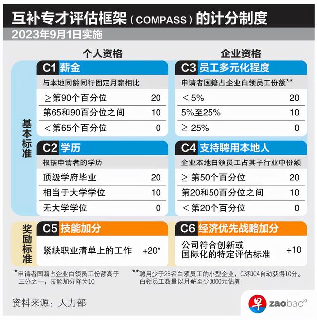 新加坡准证大改革,EP将采用打分制,另附EP、SP、WP准证政策