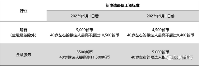 以「自雇身份」快速移居新加坡