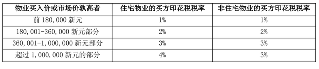 在新加坡买卖、出租房产,你需要交哪些税?