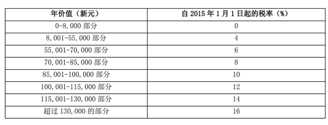 在新加坡买卖、出租房产,你需要交哪些税?