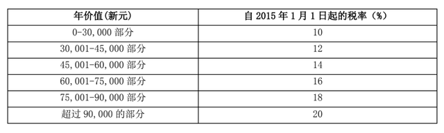 在新加坡买卖、出租房产,你需要交哪些税?
