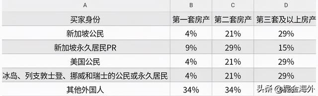 新加坡深夜调高房产税,外国人缴税暴涨至34%