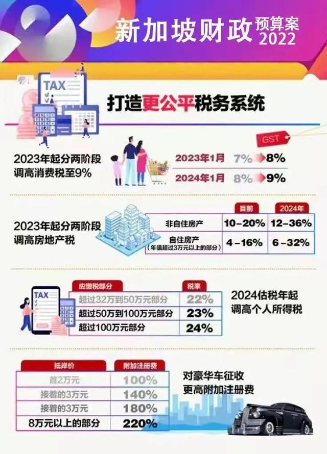 新加坡2022财政预算案:GST个税房产税猛涨 SP、EP薪水门槛调高