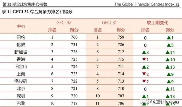 新加坡晋升亚洲第一金融中心更缺人才了PR申请疑似放宽申请趁现在