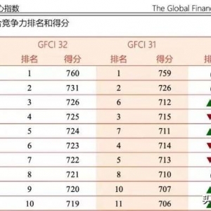 新加坡晋升亚洲第一金融中心更缺人才了PR申请疑似放宽申请趁现在
