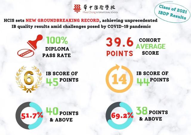 盘点!这几所新加坡国际学校的IB成绩远超世界平均水平