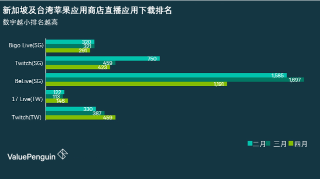 以Bigo Live为代表的亚洲直播平台能超越Twitch的辉煌吗?