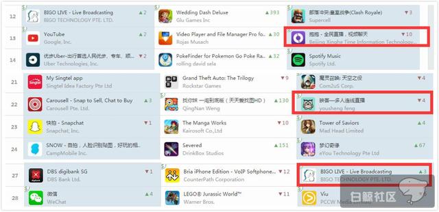 这三款直播APP,在新加坡畅销Top30跃跃欲试!