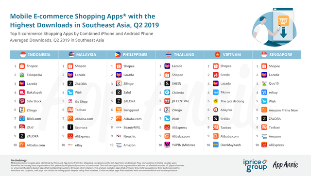 在新加坡哪个移动购物APP更受欢迎？Lazada月活多，Shopee下载量高