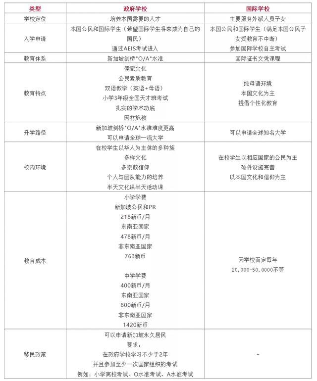 新加坡国际学校和政府学校的区别是什么