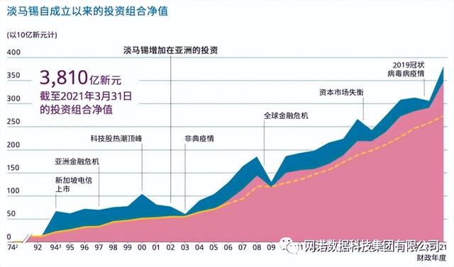 浅谈新加坡最强国企淡马锡(Temasek)的商业布局