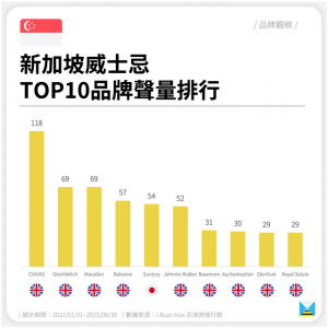 新加坡威士忌｜品牌观察｜热门品牌声量排行（东南亚、酒）