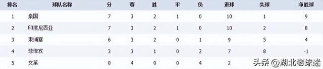 东南亚足球全面进步!新加坡逼平越南,印尼差点拿下泰国队