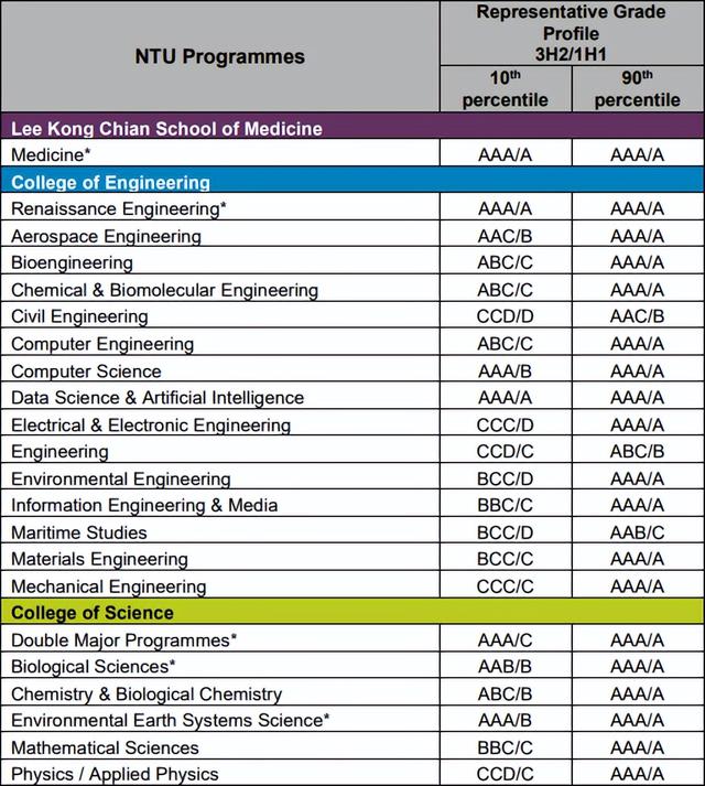大学录取标准|A水准成绩申请,新加坡这些大学专业的录取要求?