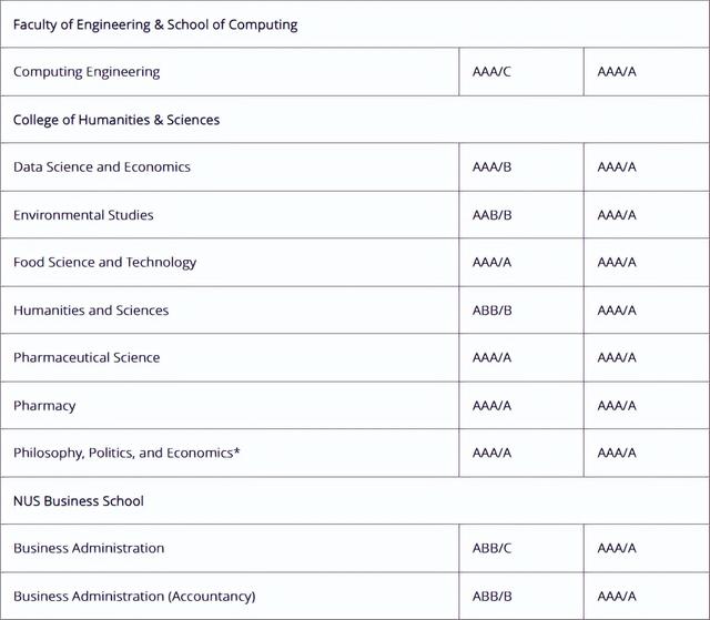 大学录取标准|A水准成绩申请,新加坡这些大学专业的录取要求?