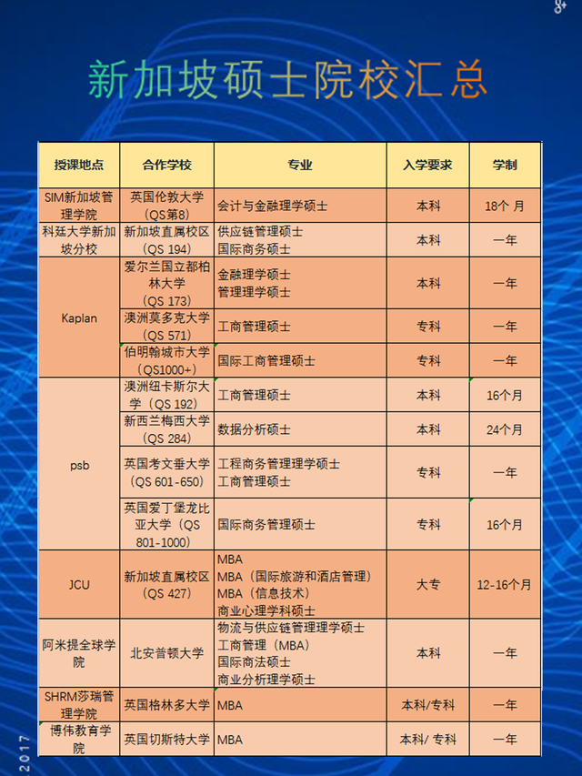 一年制硕士,新加坡硕士院校汇总