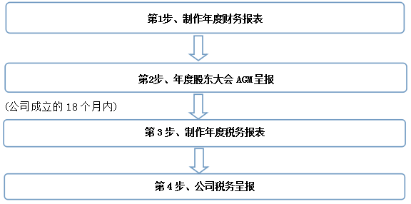 年底了,新加坡公司年报怎么报?详细流程拿走不谢