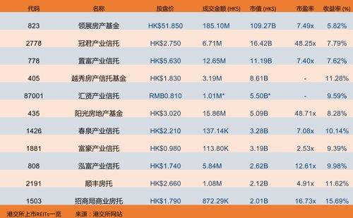 亚洲最大REIT最新发声
