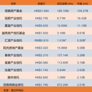 亚洲最大REIT最新发声