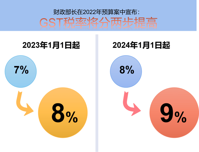 重磅官宣!新加坡消费税再调整,这几点一定要注意