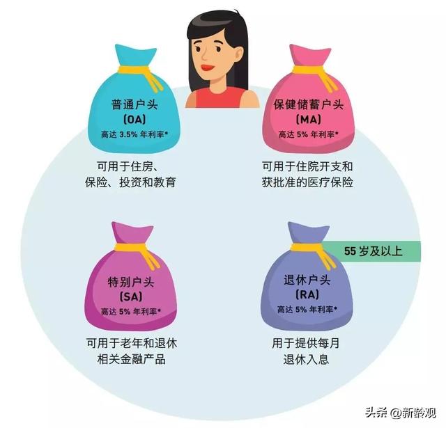 跳出现收现付制的代际转移框架，新加坡养老金体系“超级理性”？