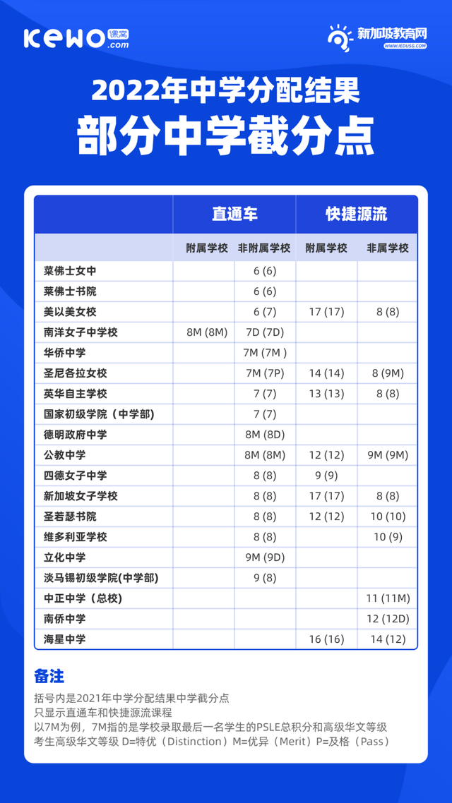 新加坡中学分配结果出炉！莱佛士女中、莱佛士书院领跑最高门槛