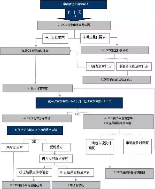 手把手教你在新加坡注册商标！