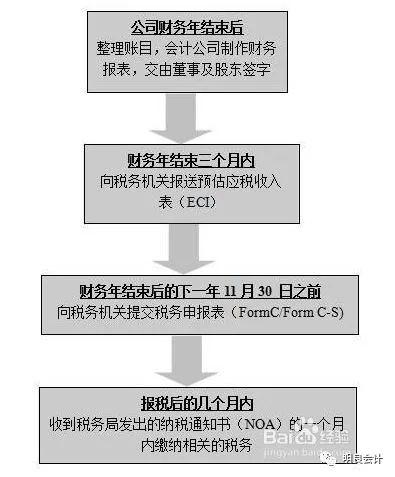 新加坡公司成立后的年审详解及如何进行财务报告