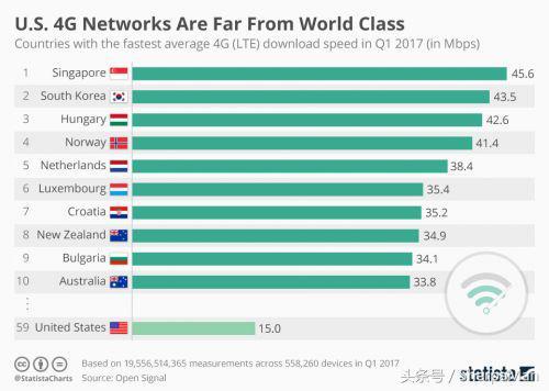 全球 4G 网络速度排名,新加坡网速竟是中国的 4 倍