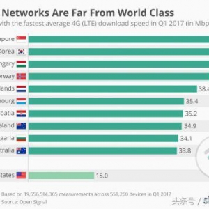 全球 4G 网络速度排名，新加坡网速竟是中国的 4 倍