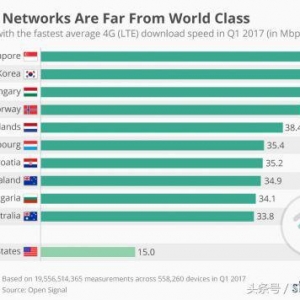 全球 4G 网络速度排名，新加坡网速竟是中国的 4 倍