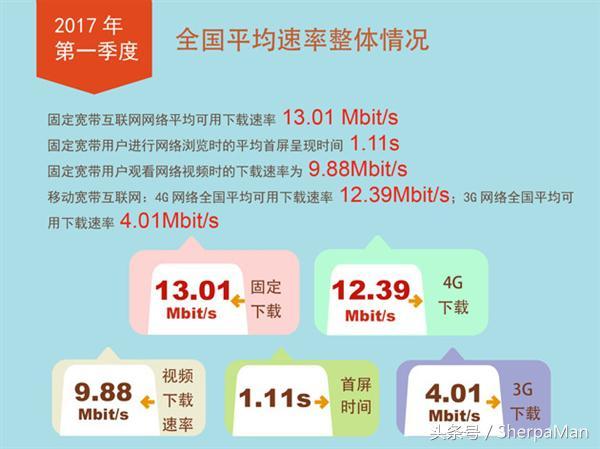 全球 4G 网络速度排名,新加坡网速竟是中国的 4 倍