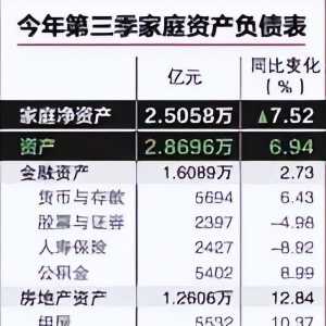 新加坡家庭资产房产占44％，攀升至近六年最高