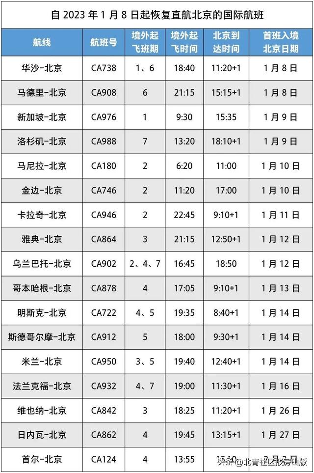 今起，这些国际航班直航北京