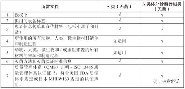 一文读懂新加坡医疗器械市场准入