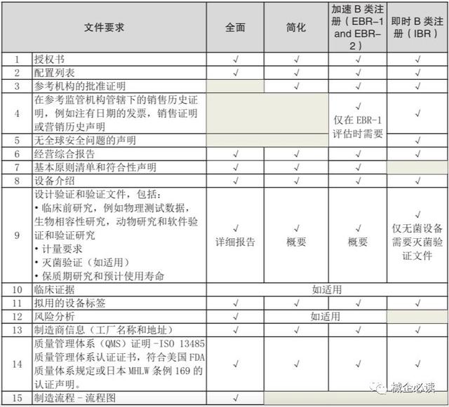 一文读懂新加坡医疗器械市场准入