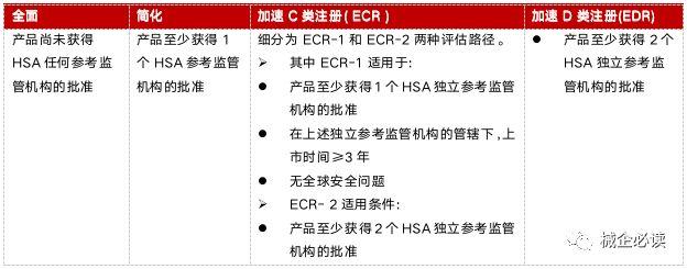 一文读懂新加坡医疗器械市场准入