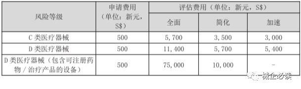 一文读懂新加坡医疗器械市场准入