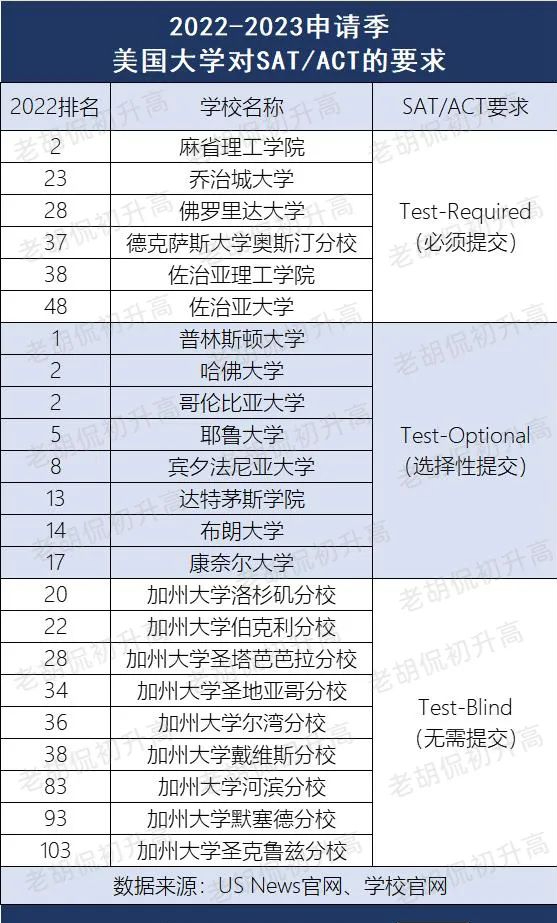 SAT标化考试被取消,还有“卷”的必要吗?